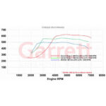 Garrett Turchocharger Powermax Stage 1 Golf R | Audi  S3 | Cupra  2.0 TFSI